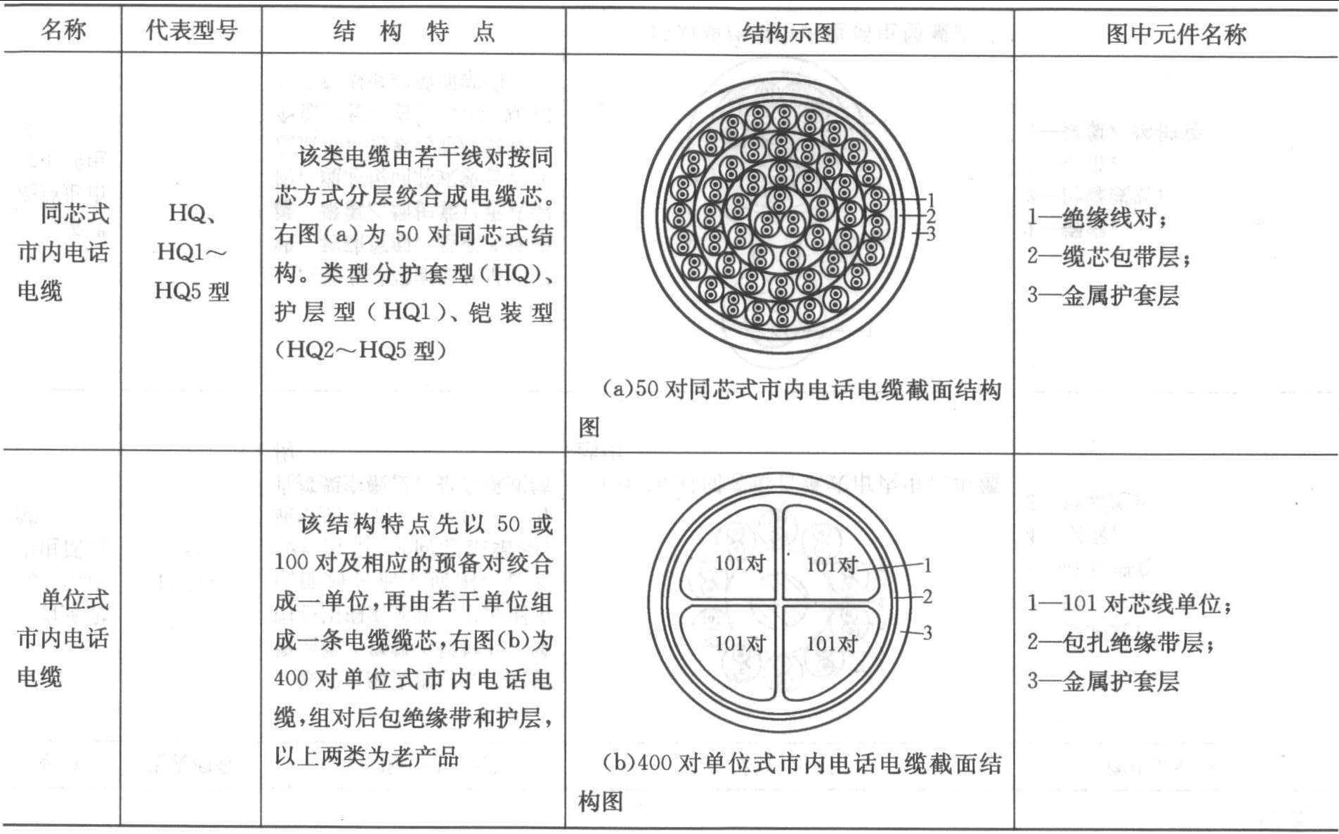 一、通信電纜結(jié)構(gòu)及特點(diǎn)